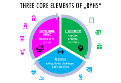 Three core elements of "BYHS"