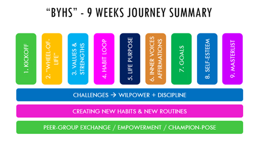 BYHS - 9 weeks journey summery